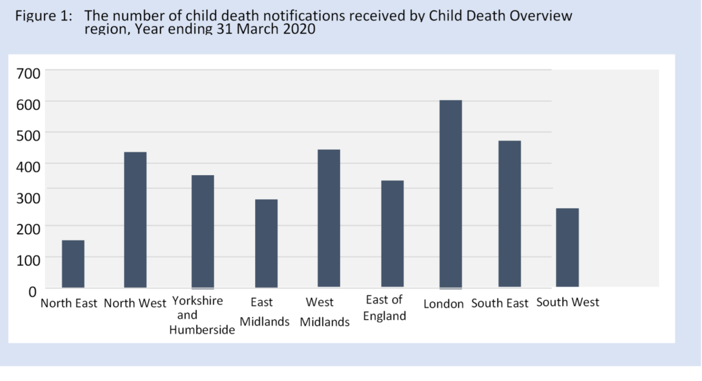 chart showing the number of child death notifications received by Child Death Overview region, year ending 31 March 2020