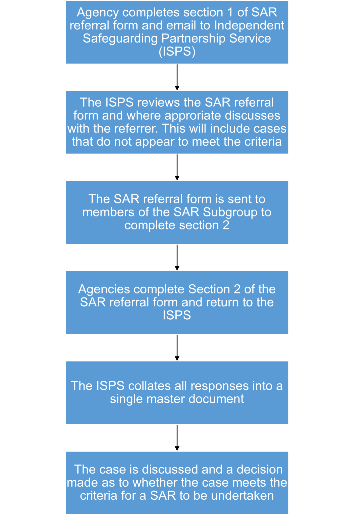 Guidance on Safeguarding Adult Reviews | Cambridgeshire and ...