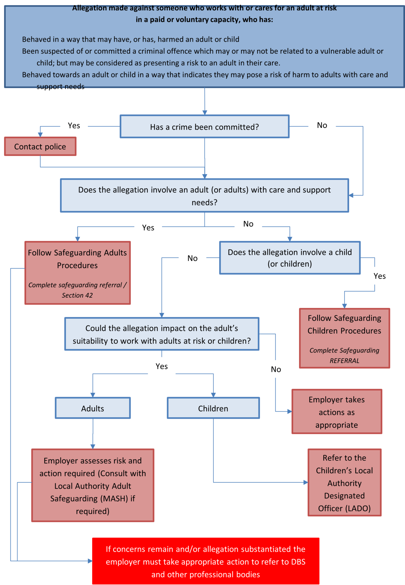 Procedure for Managing Allegations against People in Positions of Trust ...